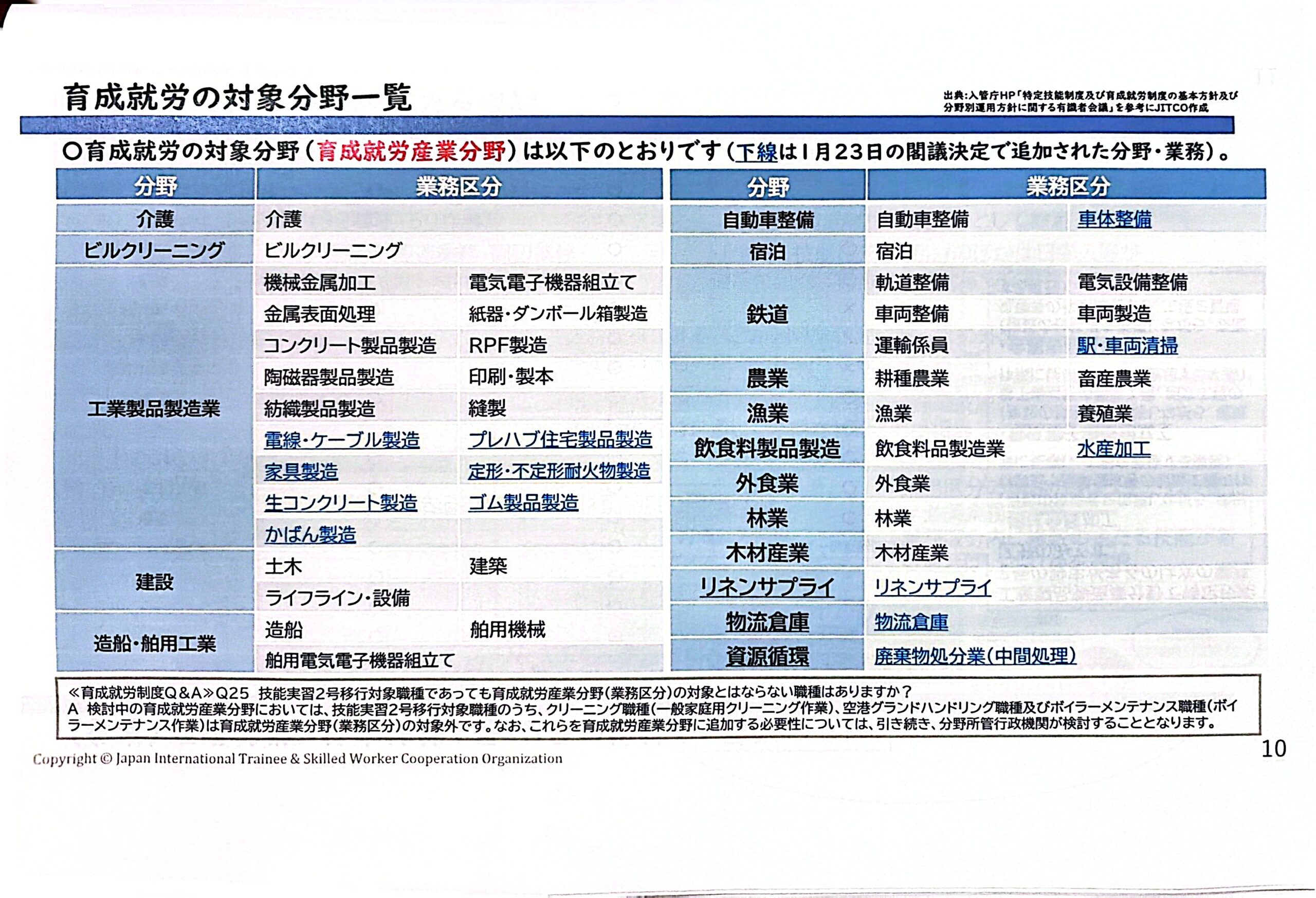 育成就労の対象分野一覧